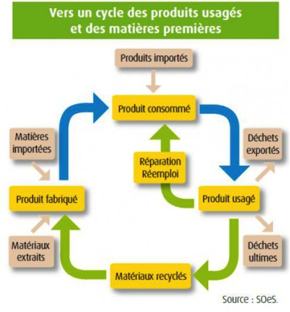 Représentation schématique de l'économie circulaire